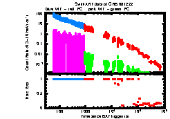 XRT Light curve of GRB 081222