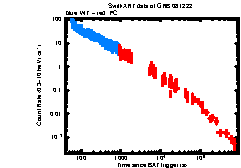 XRT Light curve of GRB 081222