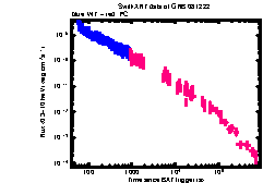 XRT Light curve of GRB 081222