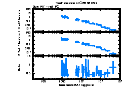 XRT Light curve of GRB 081222