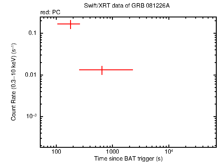 Light curve of GRB 081226A