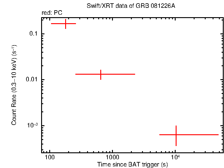 Light curve of GRB 081226A