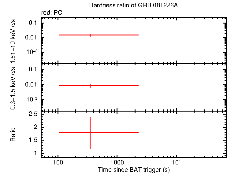 Hardness ratio of GRB 081226A