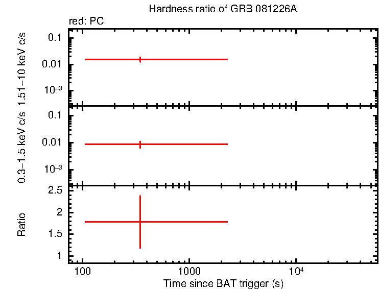 Hardness ratio of GRB 081226A