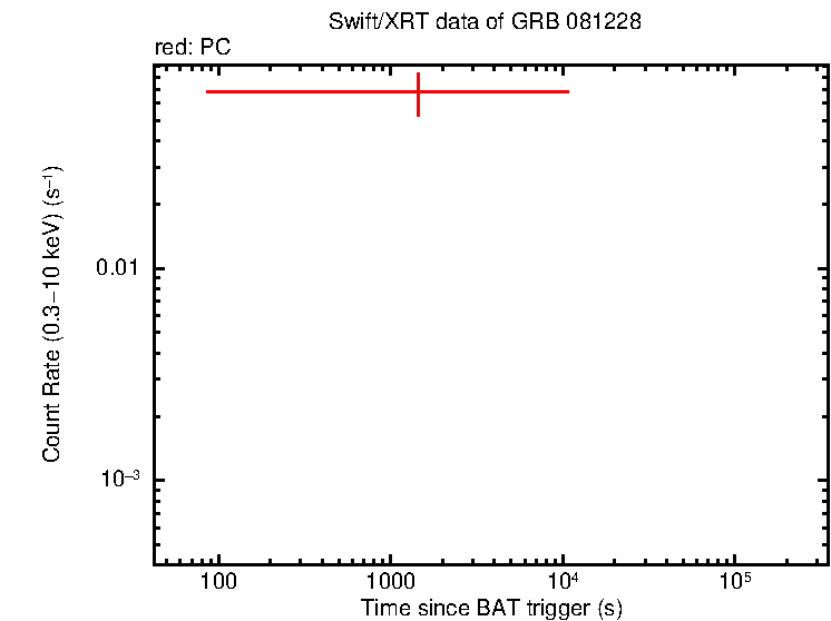 Light curve of GRB 081228
