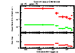 XRT Light curve of GRB 081228