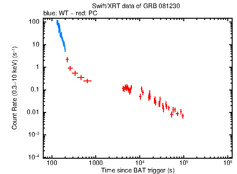 Light curve of GRB 081230