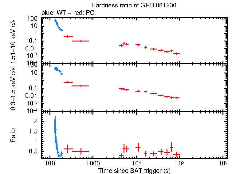 Hardness ratio of GRB 081230