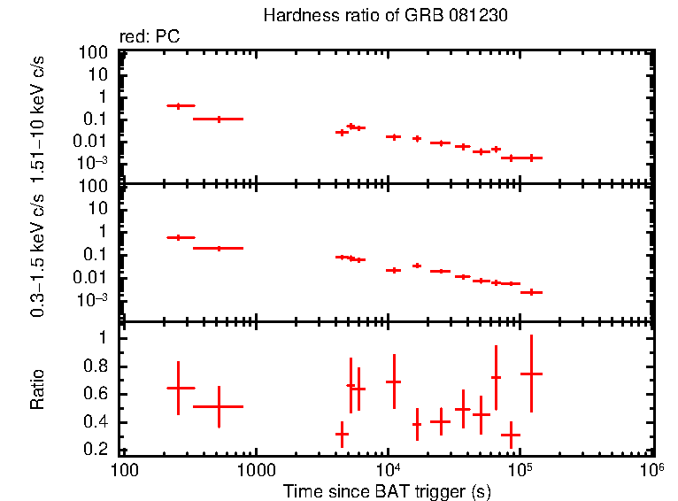 Hardness ratio of GRB 081230