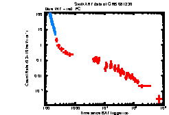 XRT Light curve of GRB 081230