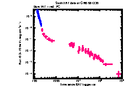 XRT Light curve of GRB 081230