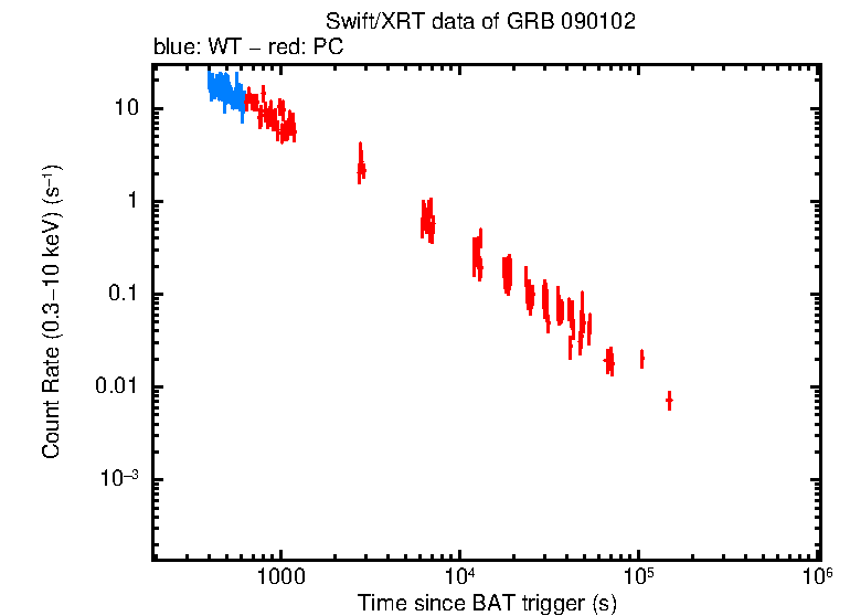 Light curve of GRB 090102