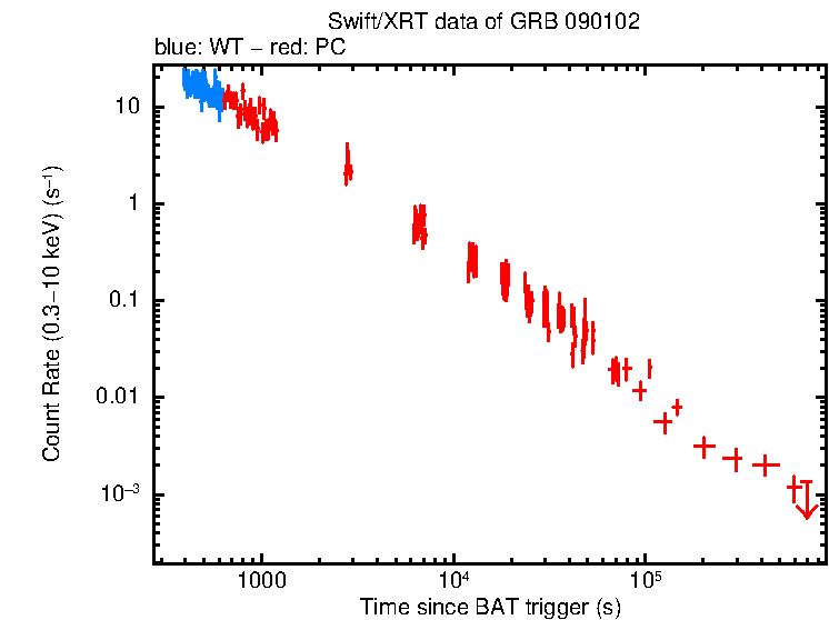 Light curve of GRB 090102