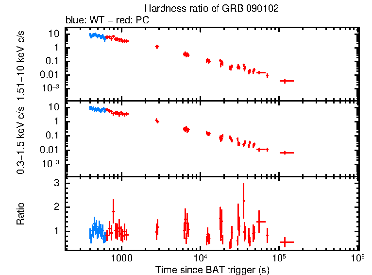 Hardness ratio of GRB 090102