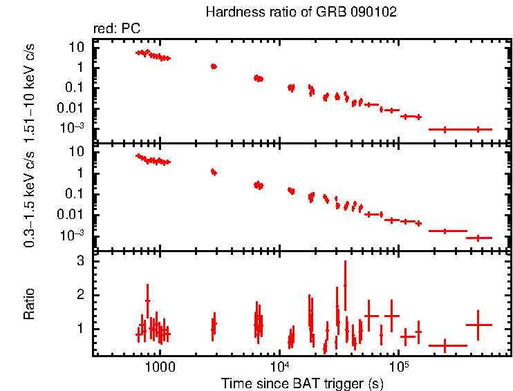 Hardness ratio of GRB 090102