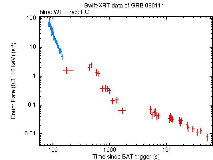 Light curve of GRB 090111