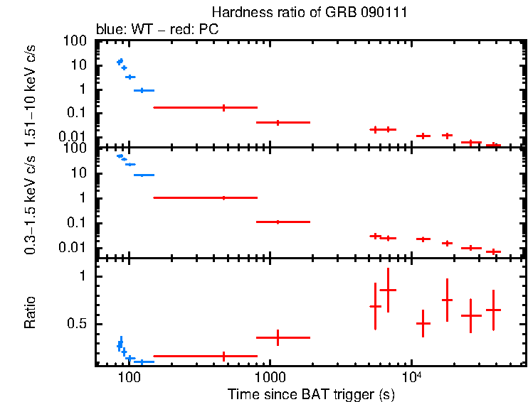 Hardness ratio of GRB 090111