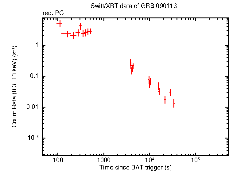 Light curve of GRB 090113