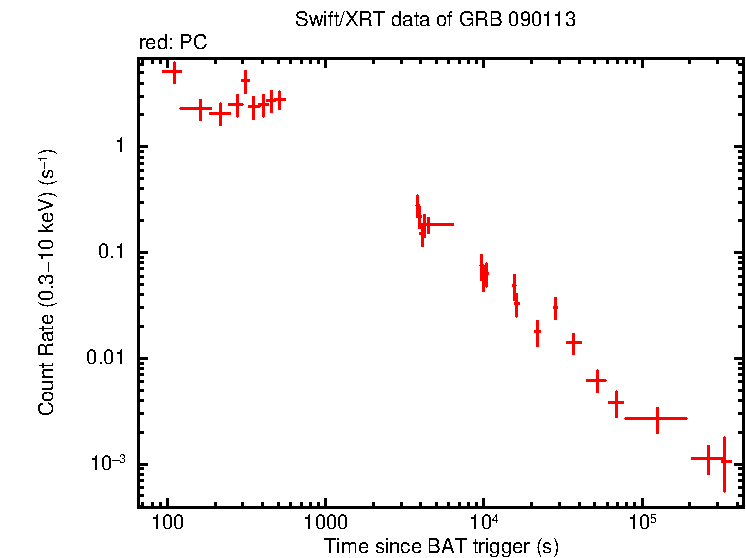 Light curve of GRB 090113