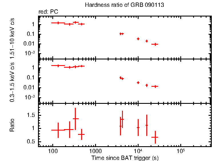 Hardness ratio of GRB 090113