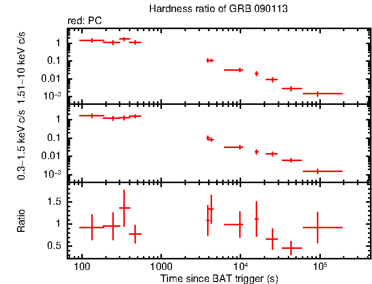 Hardness ratio of GRB 090113