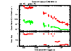 XRT Light curve of GRB 090113