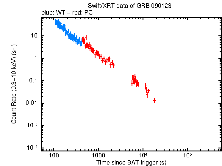 Light curve of GRB 090123