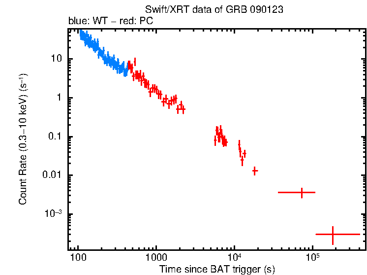 Light curve of GRB 090123