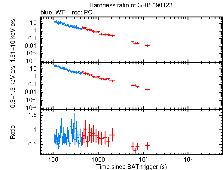 Hardness ratio of GRB 090123