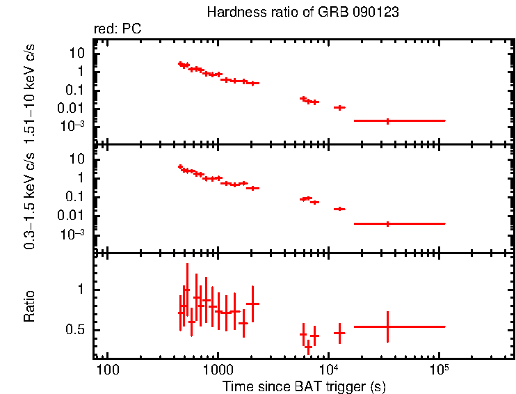 Hardness ratio of GRB 090123