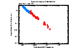 XRT Light curve of GRB 090123