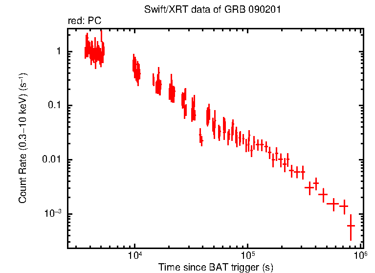 Light curve of GRB 090201