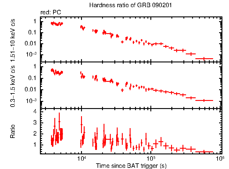 Hardness ratio of GRB 090201