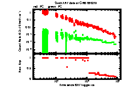 XRT Light curve of GRB 090201