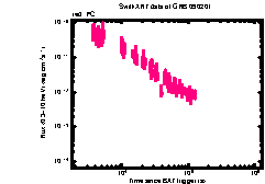 XRT Light curve of GRB 090201