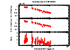 XRT Light curve of GRB 090201