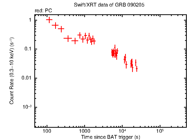 Light curve of GRB 090205