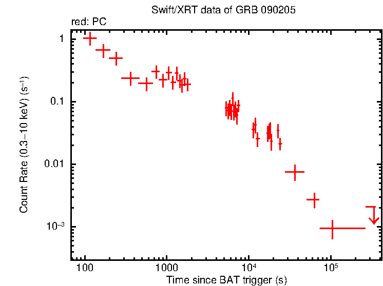 Light curve of GRB 090205