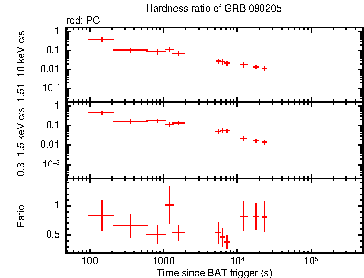 Hardness ratio of GRB 090205