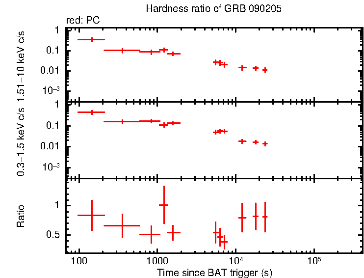 Hardness ratio of GRB 090205
