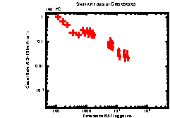 XRT Light curve of GRB 090205