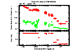 XRT Light curve of GRB 090205