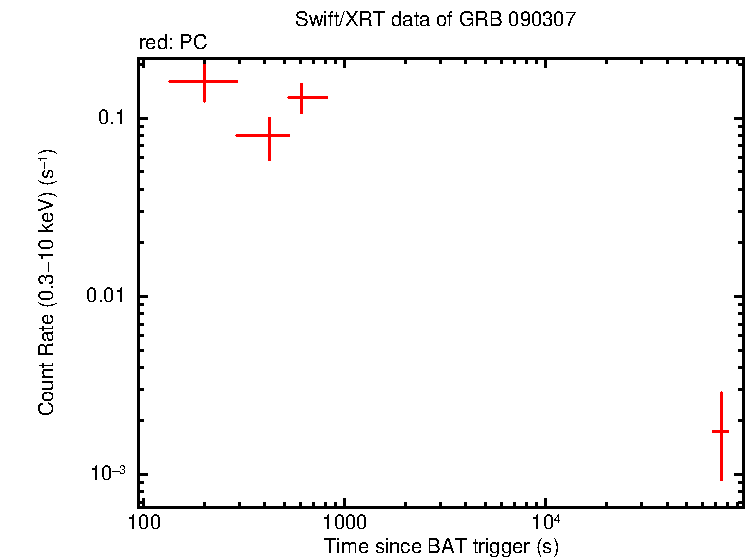 Light curve of GRB 090307