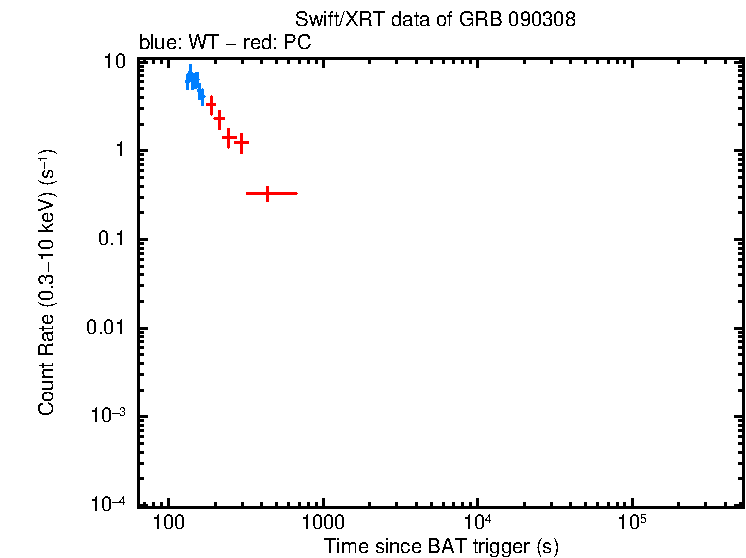 Light curve of GRB 090308