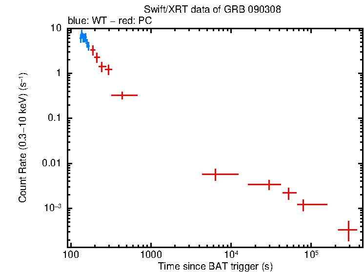 Light curve of GRB 090308