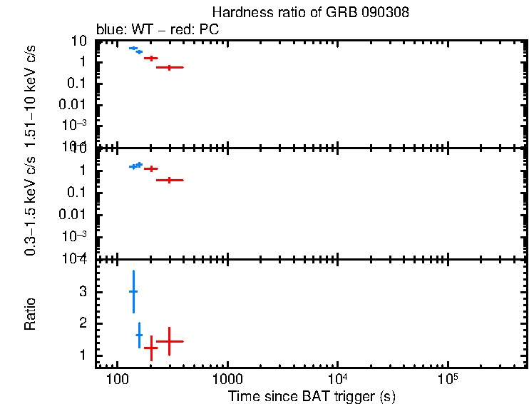 Hardness ratio of GRB 090308