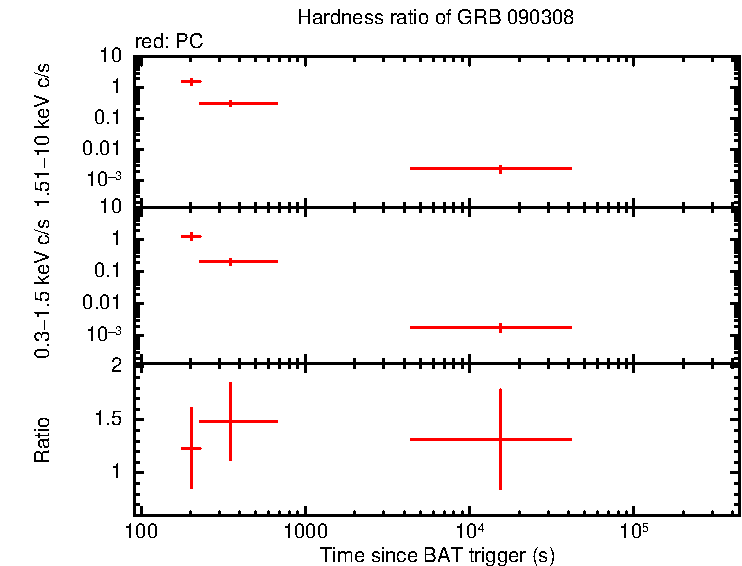 Hardness ratio of GRB 090308