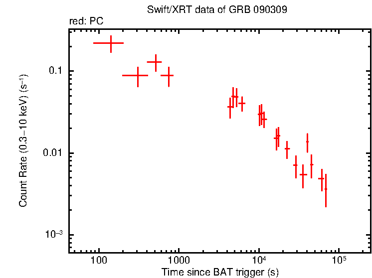 Light curve of GRB 090309