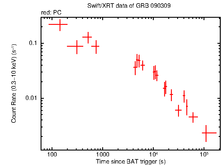 Light curve of GRB 090309