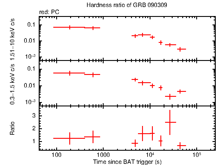 Hardness ratio of GRB 090309